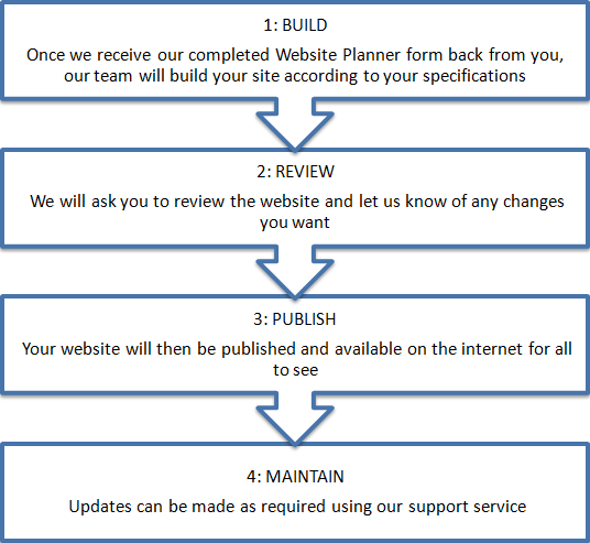 The website building process 